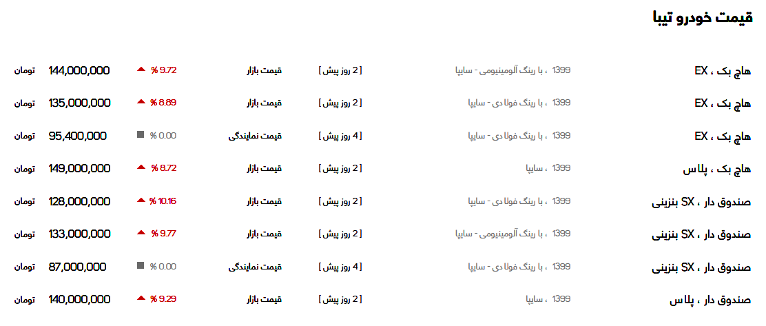 قیمت روز پراید و انواع خودرو در بازار امروز شنبه ۲۴ آبان ۹۹؛ پراید ۱۱۱ به ۱۲۵ میلیون رسید