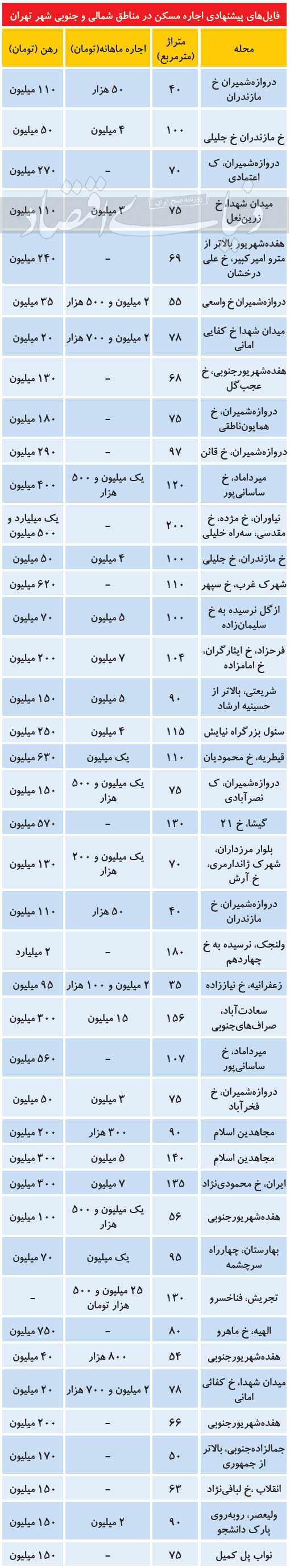 (جدول) اجاره آپارتمان؛ کمیابی فایل اجاره در مناطق جنوبی پایتخت