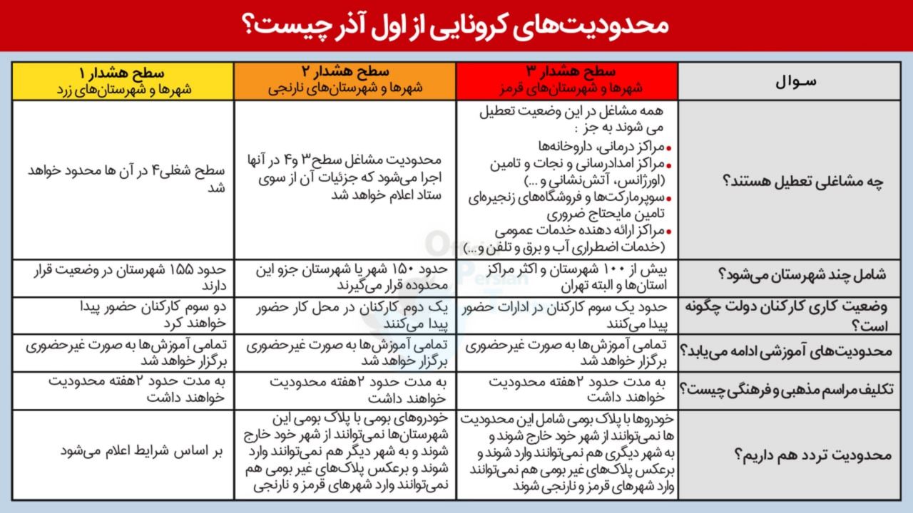 همه چیز درباره محدودیت های کرونایی اول آذر؛ کدام شهرها تعطیل خواهند شد؟