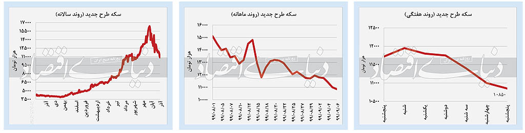 بورس همچنان پیشتاز است