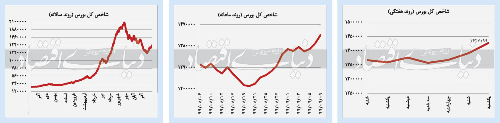یکه‌تازی بورس در بازار‌های داخلی