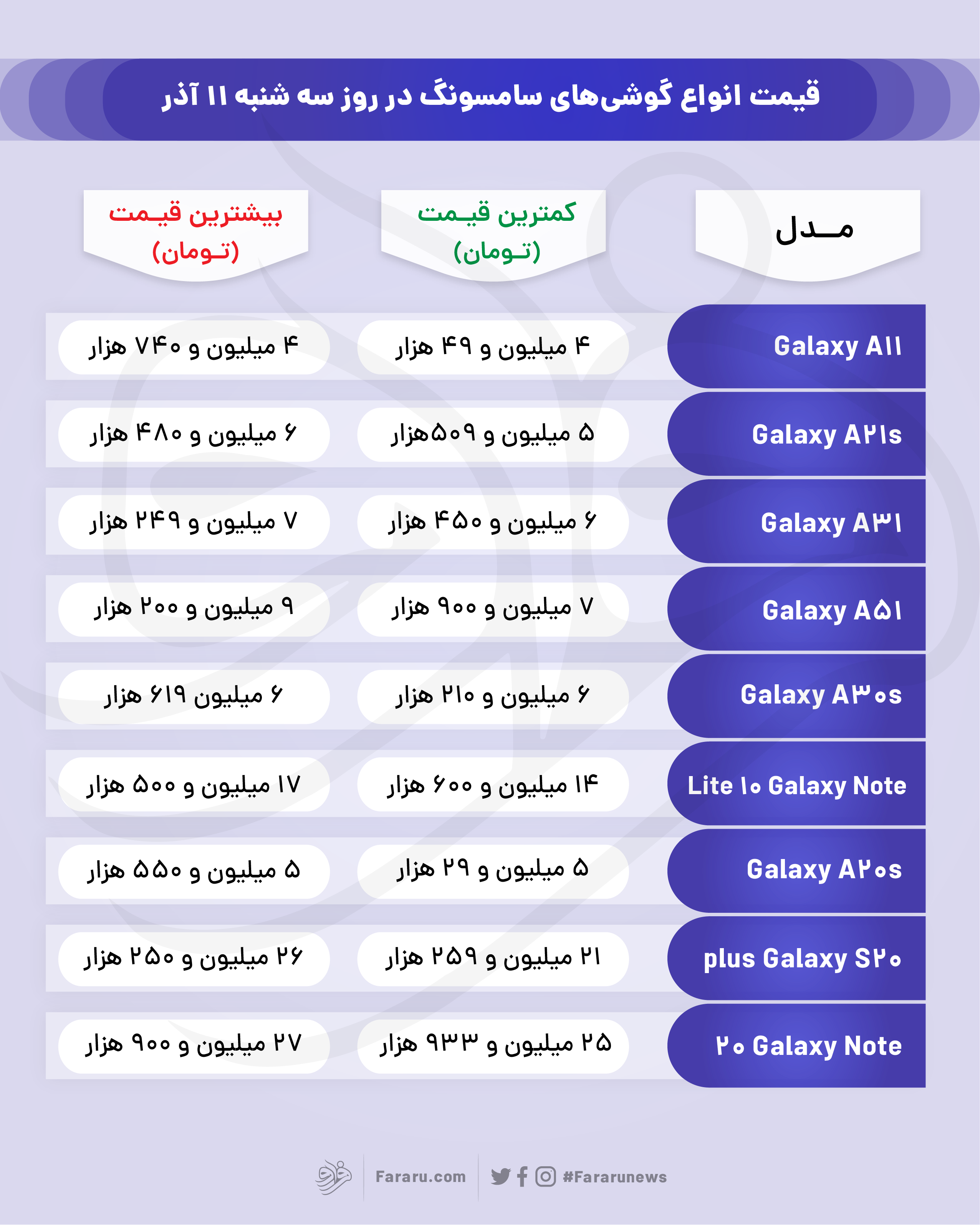 قیمت انواع گوشی‌های سامسونگ امروز ۱۱ آذر ۹۹