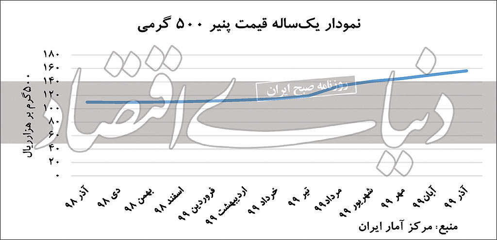 پنیر ۵۰۰ گرمی ۱۵ هزار تومان
