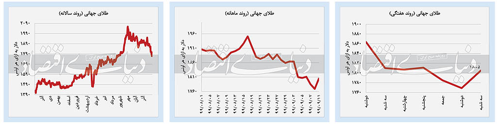 پیش بینی قیمت سکه و طلا چهارشنبه ۱۲ آذر ۹۹