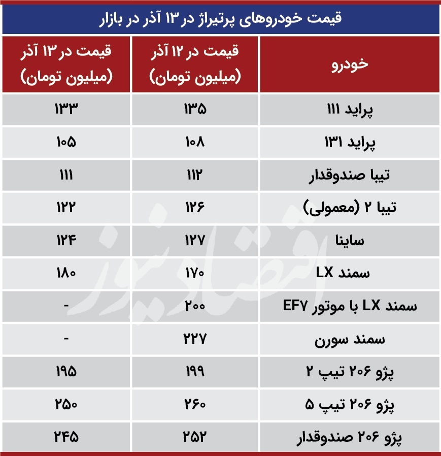 موج سواری سیاسی به بازار خودرو رسید