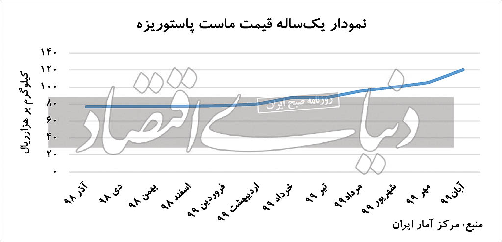 قیمت ماست پاستوریزه امروز شنبه ۱۵ آذر ۹۹