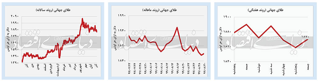 پیش بینی قیمت طلا
