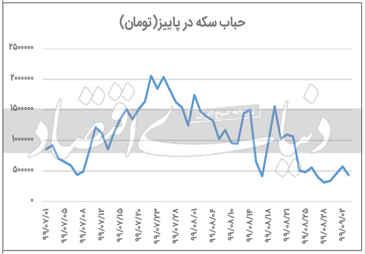تعادل در بازار سکه