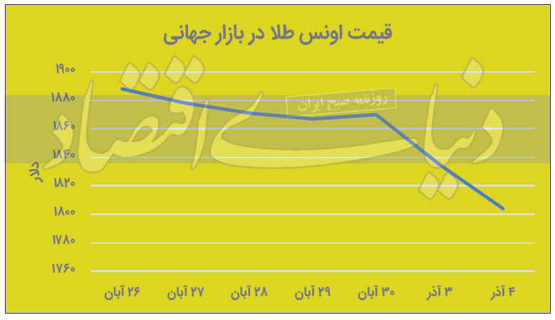 بازگشت پول‌ها از پناهگاه