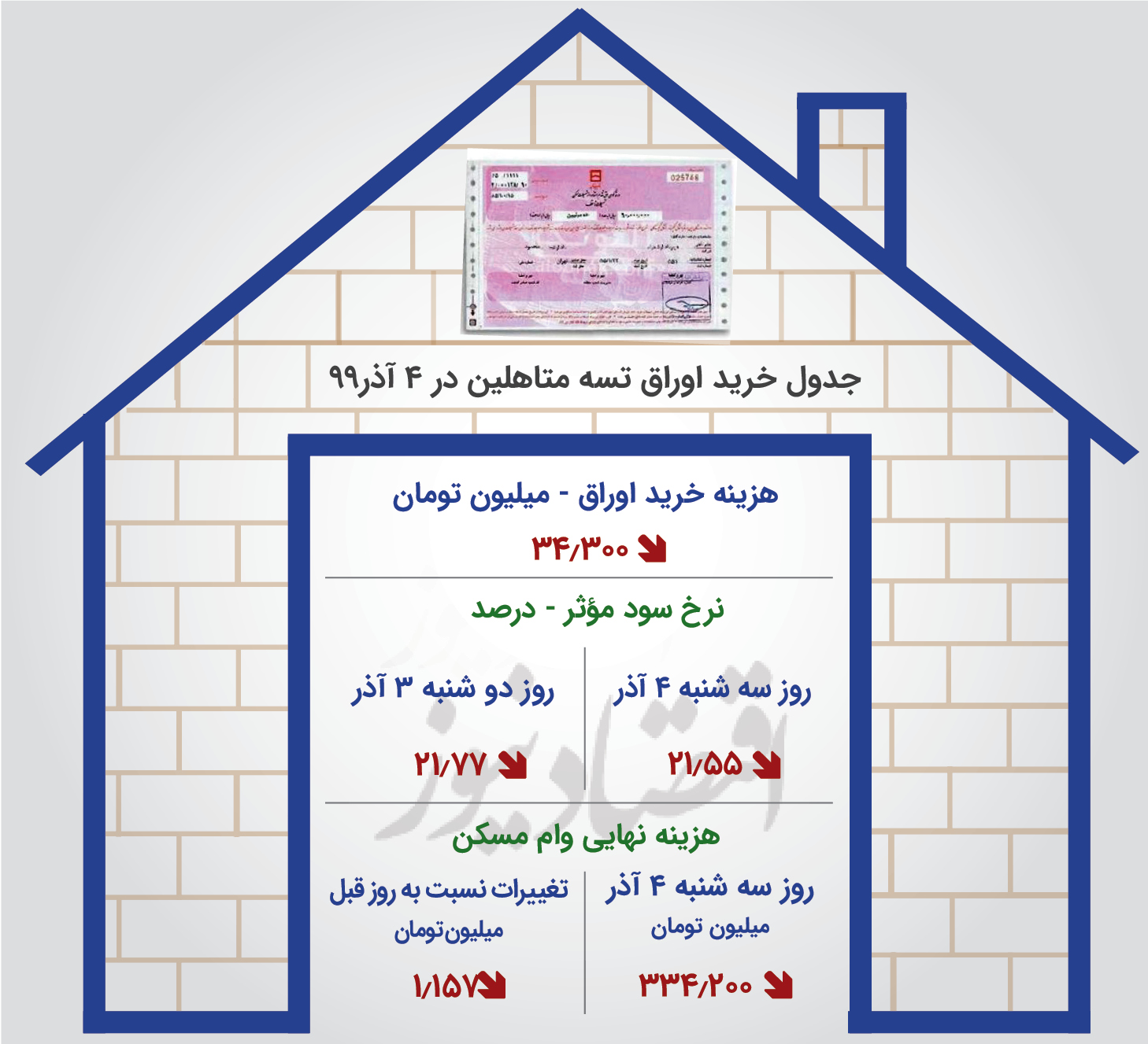 خانه‌دار شدن مجرد‌ها با هزینه‌ای ارزان‌تر