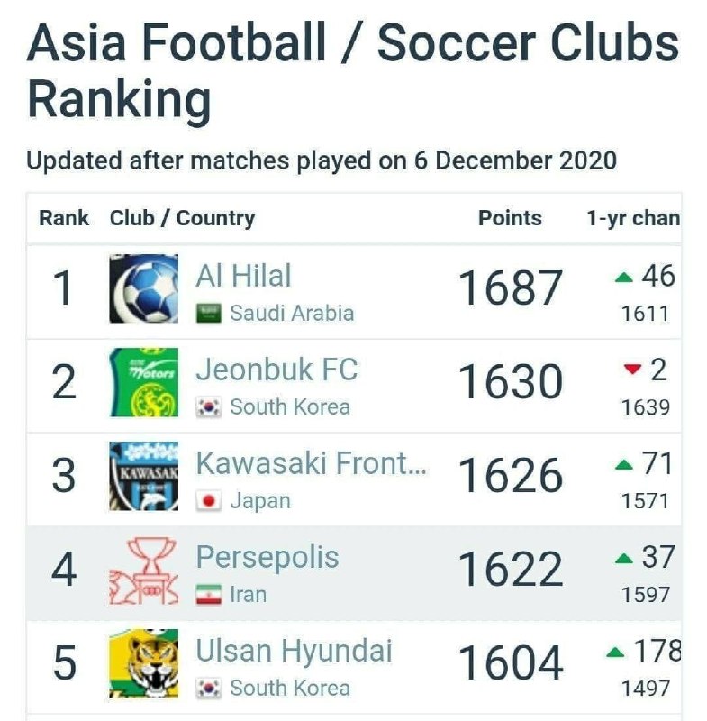 پرسپولیس در دنیا چندم است؟