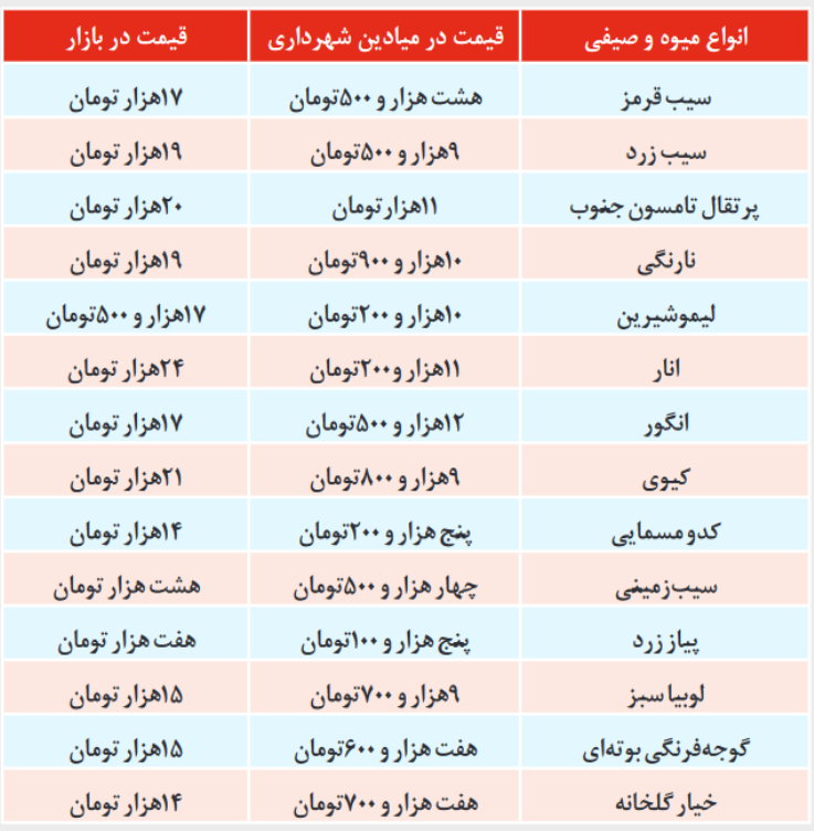 قیمت انواع میوه