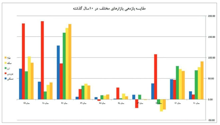 سرمایه‌گذاری‌