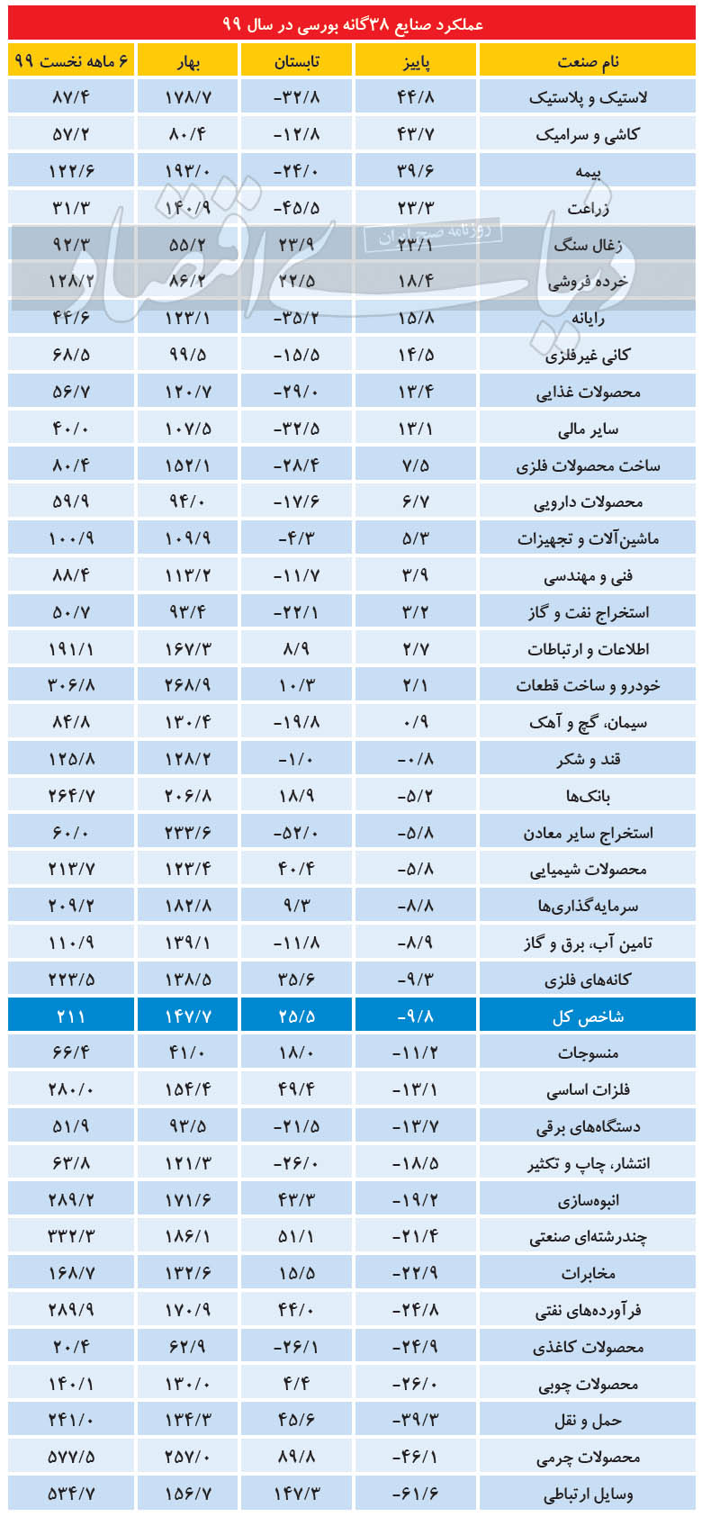 برندگان پاییزی بورس تهران