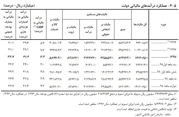 درآمد‌های مالیاتی