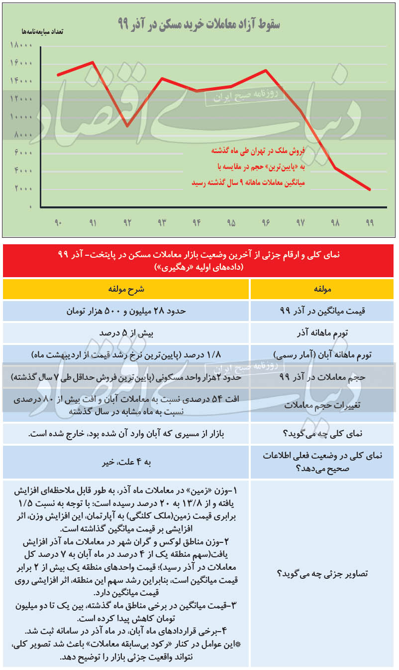 بازار مسکن زمین‌گیر شد