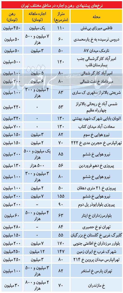 اجاره‌بها از شرق تا غرب پایتخت