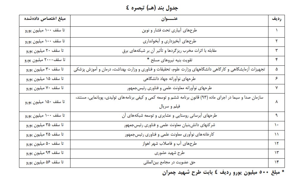 پول نفت در بودجه پس از نامه رهبری