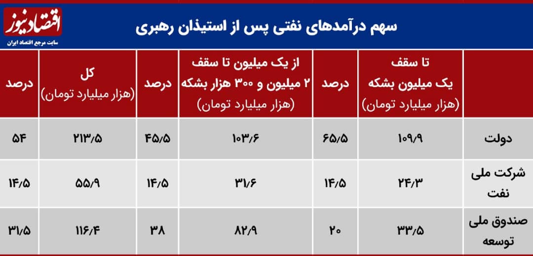 پول نفت در بودجه پس از نامه رهبری