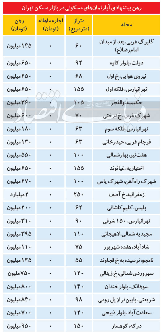جدیدترین قیمت رهن پیشنهادی مسکن در تهران آذر 99