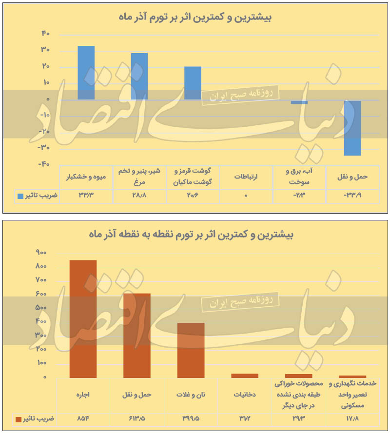  تورم آذر ۹۹
