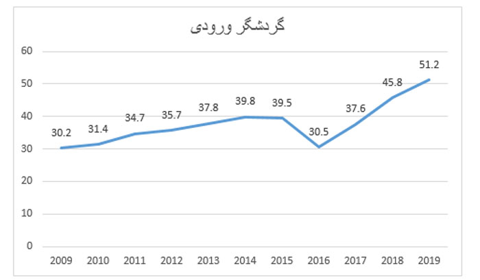 نقش گردشگری در مناسبات قدرت‌های منطقه‌ای///