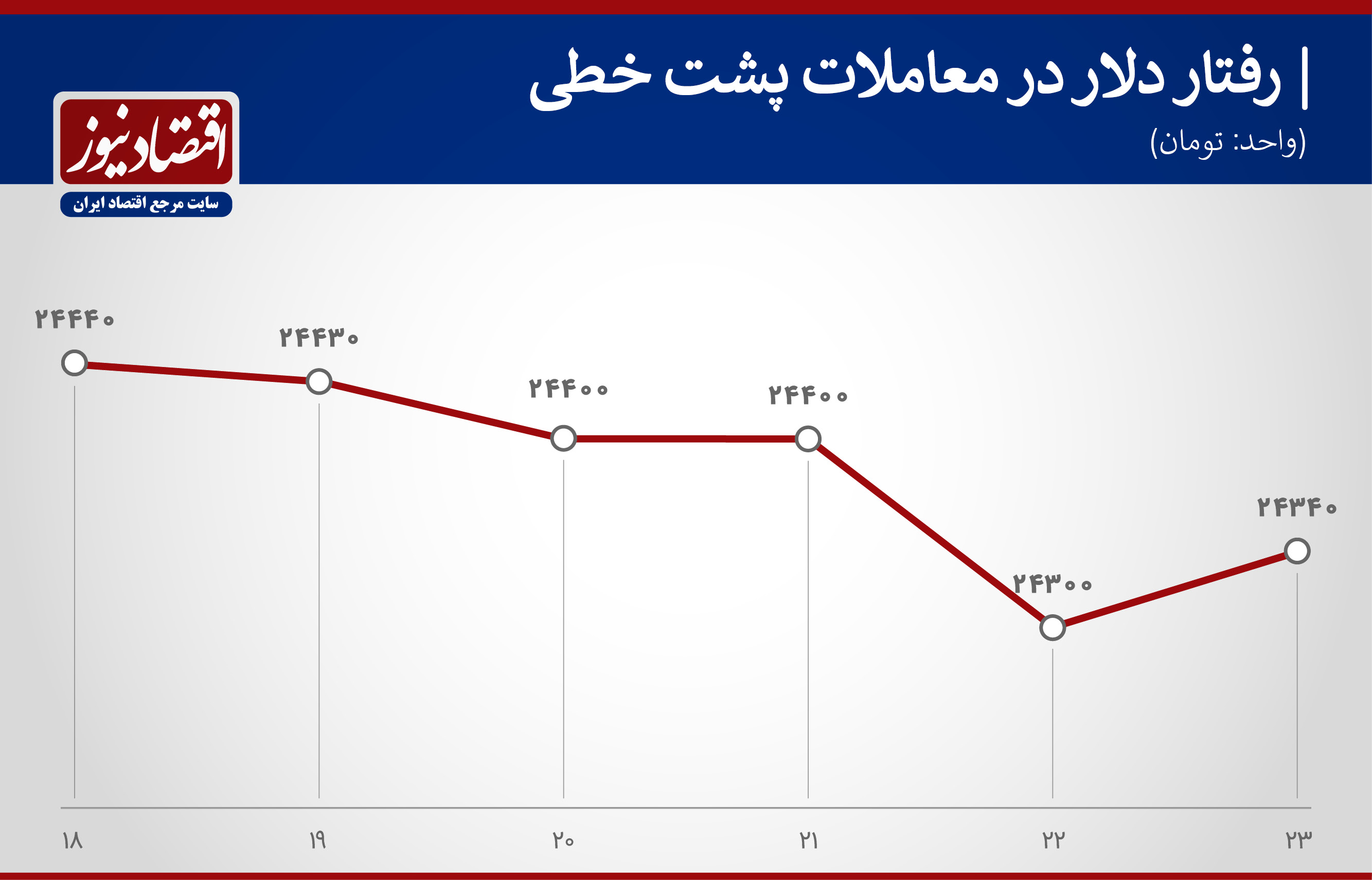 سه نشانه کاهش قیمت دلار