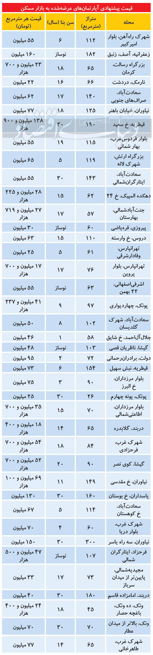 سقوط بی‌سابقه مسکن در آذر