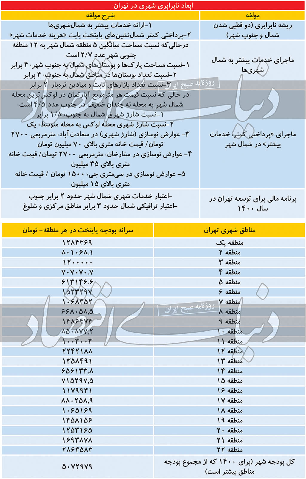 شارژ بالاشهر از پایین‌شهر