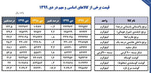 قیمت مواد خوراکی