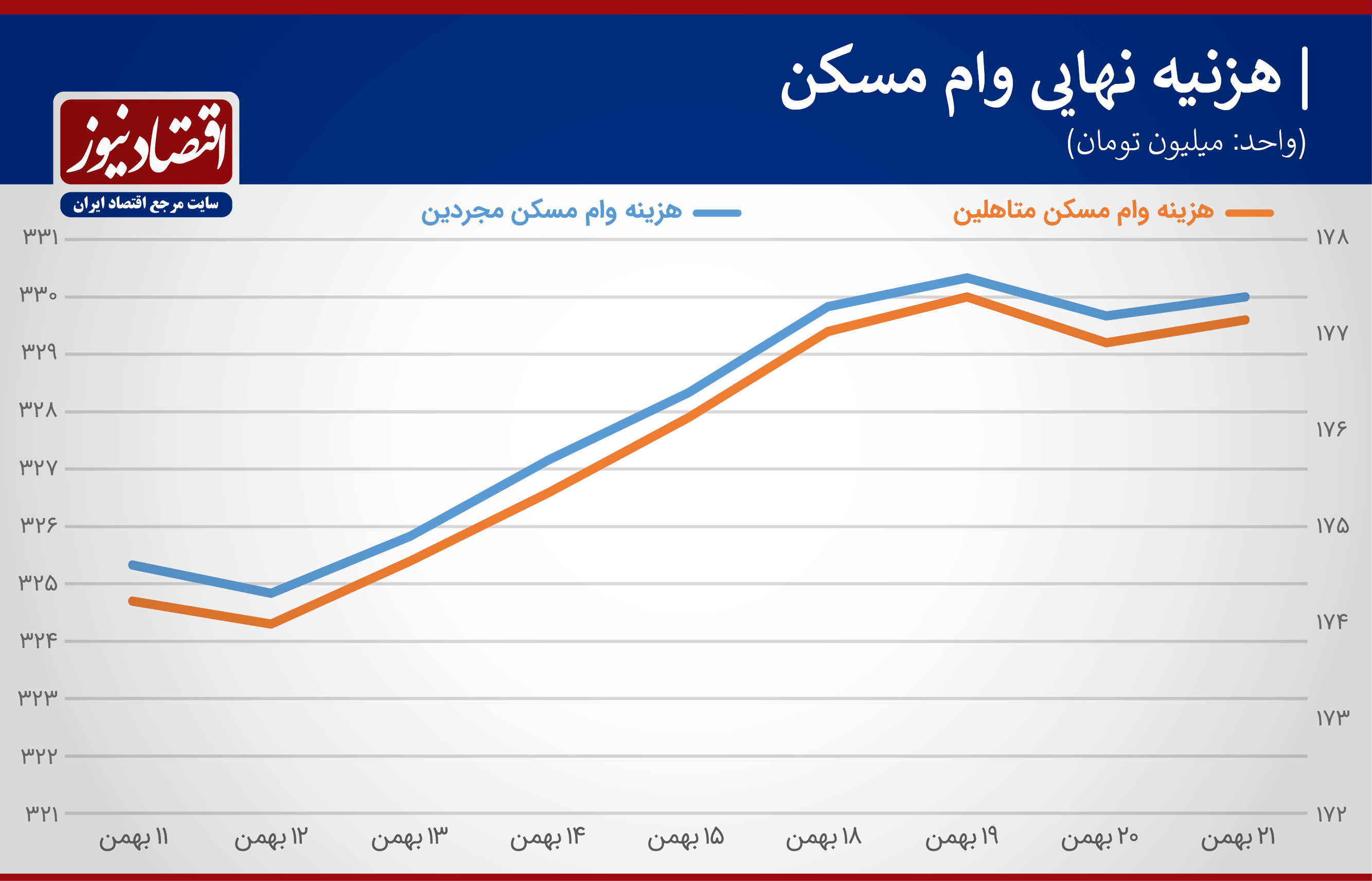 هفته گرانی وام مسکن