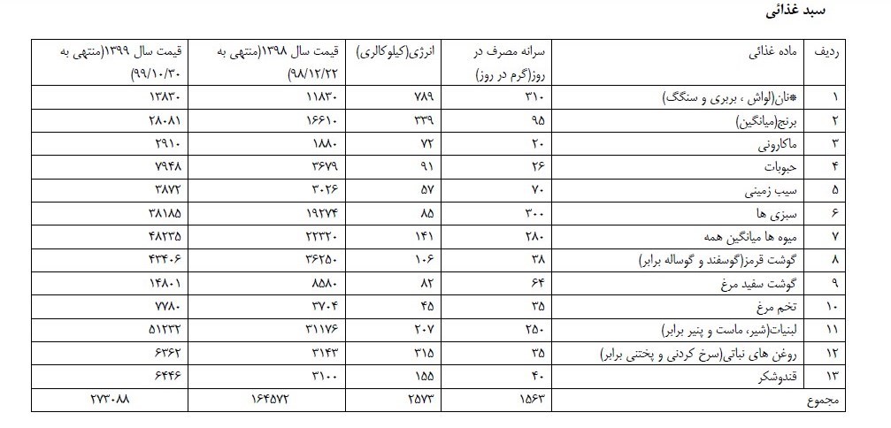 سبد معیشت ۸ میلیون و ۷۰۰ هزار تومان شد