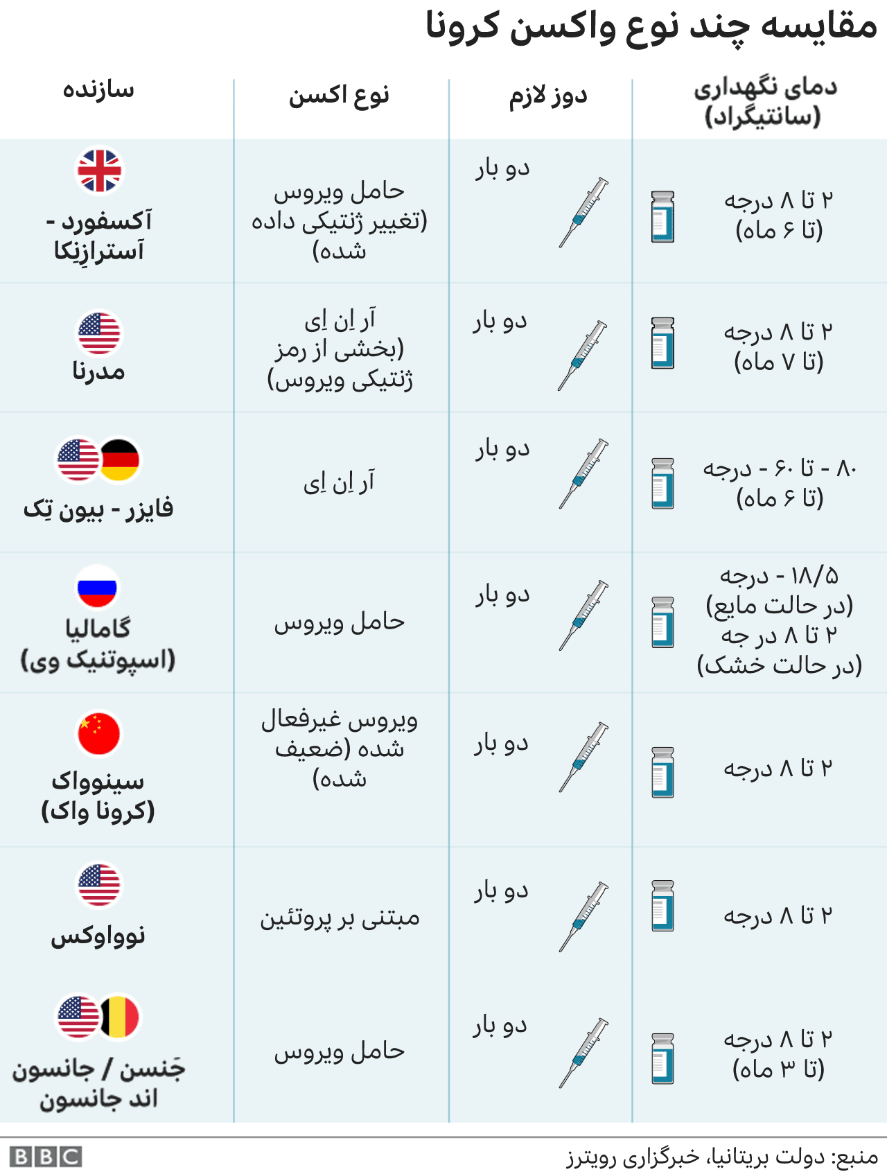 کارایی ۹۱.۶ درصدی واکسن کرونای «اسپوتنیک» روسیه