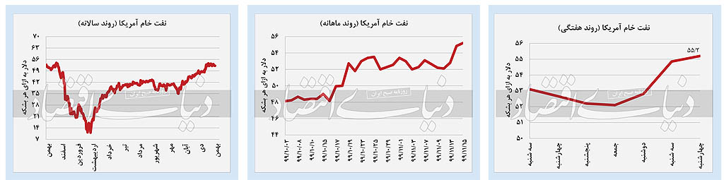 بازار نفت