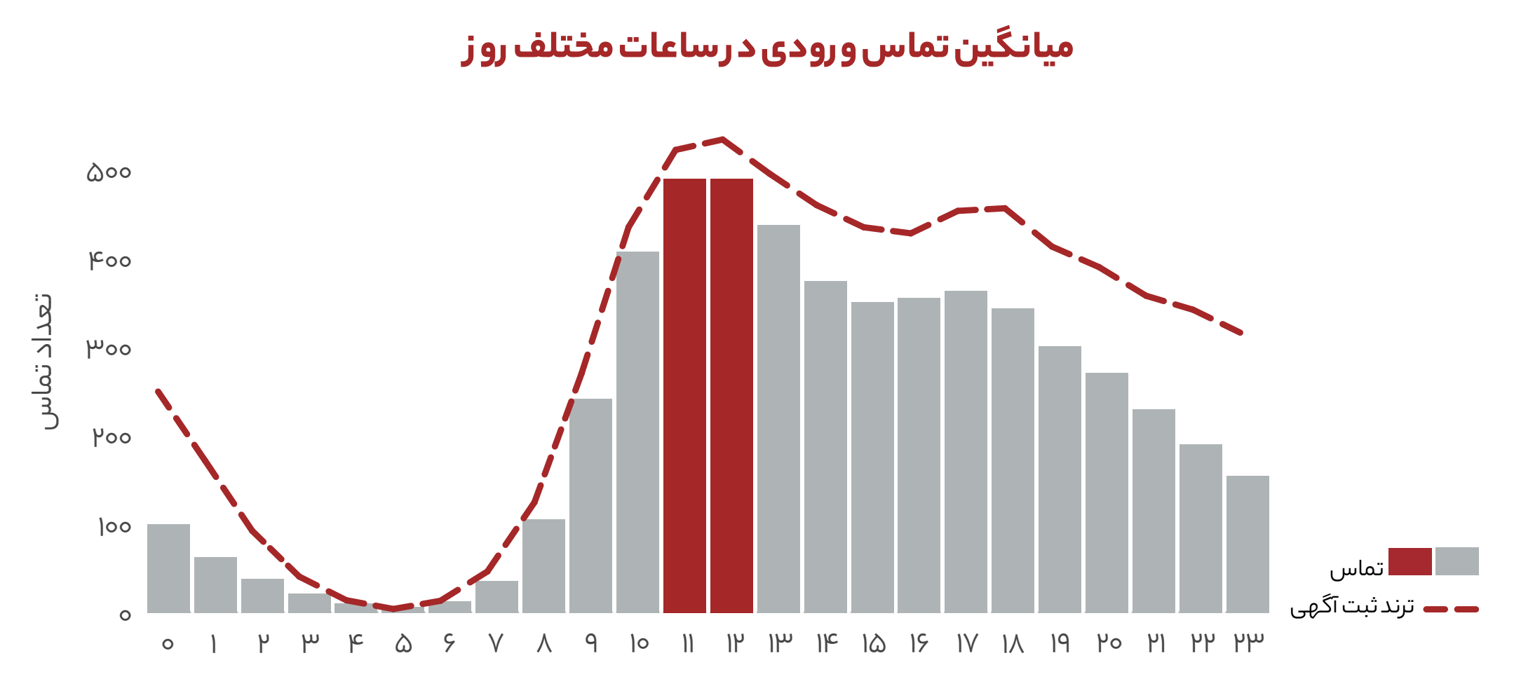 بهترین زمان برای ثبت آگهی در دیوار چه ساعتی است؟