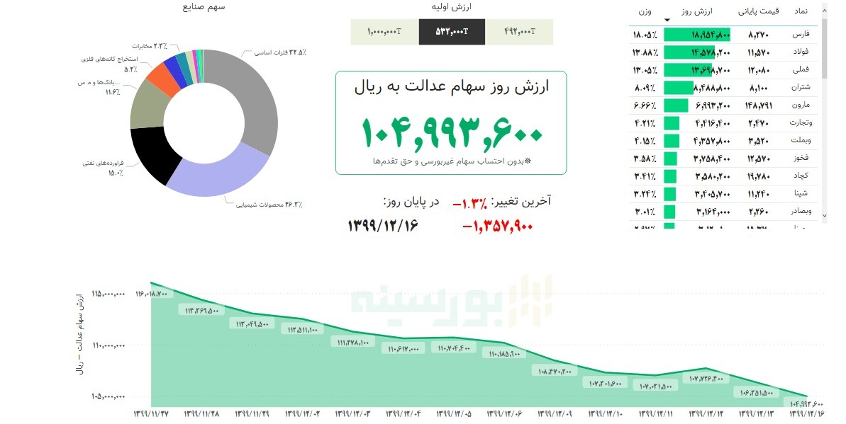 ارزش سهام عدالت