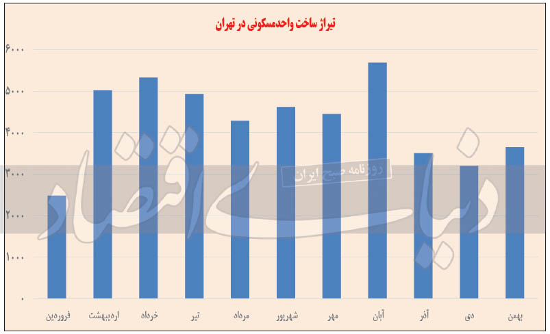 چهار ویرانگر عرضه مسکن