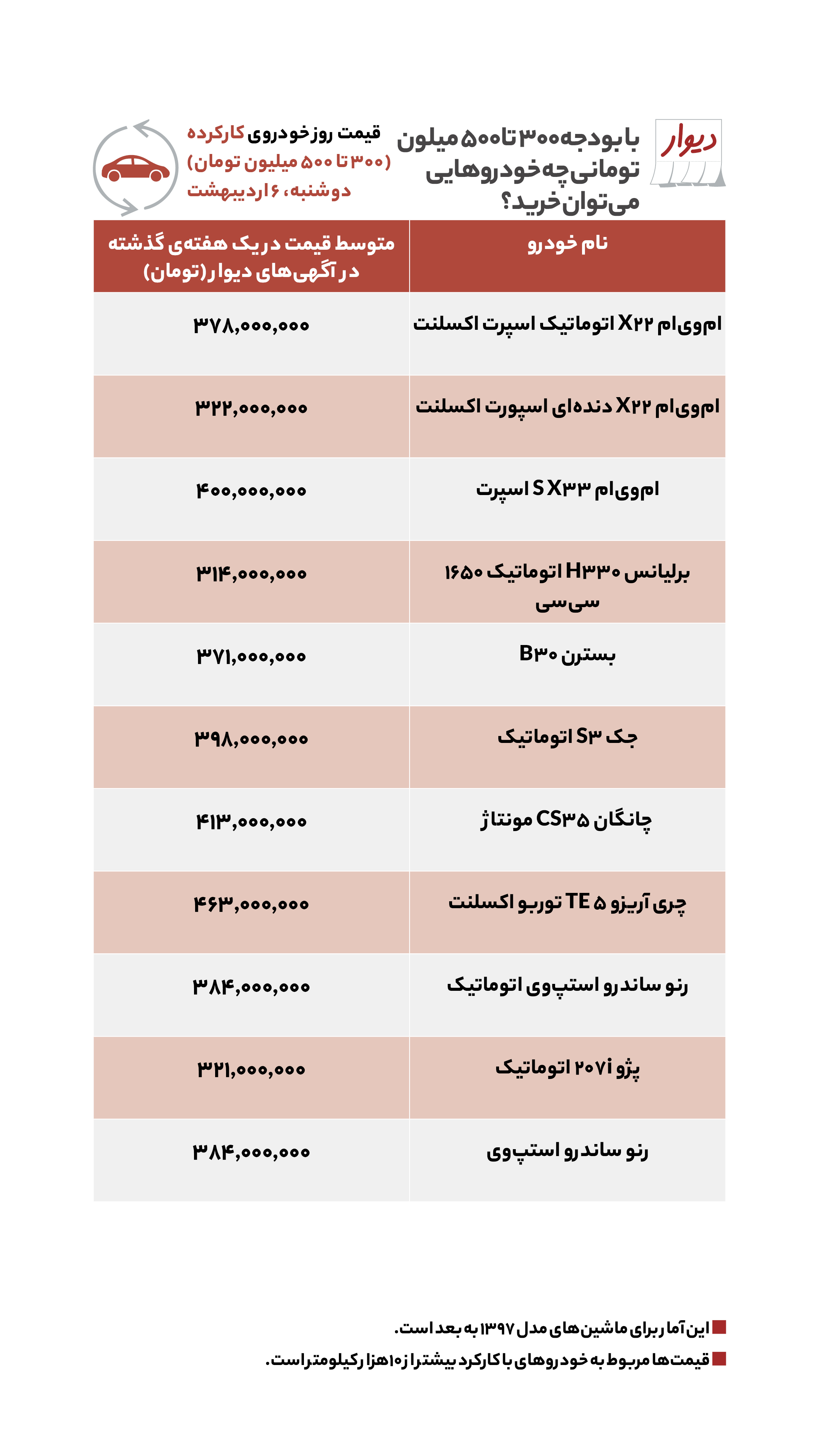 منتشر نشود/قیمت مسکن، اجاره‌بها، زمین و خودرو در آگهی‌های آنلاین امروز ششم اردیبهشت ۱۴۰۰