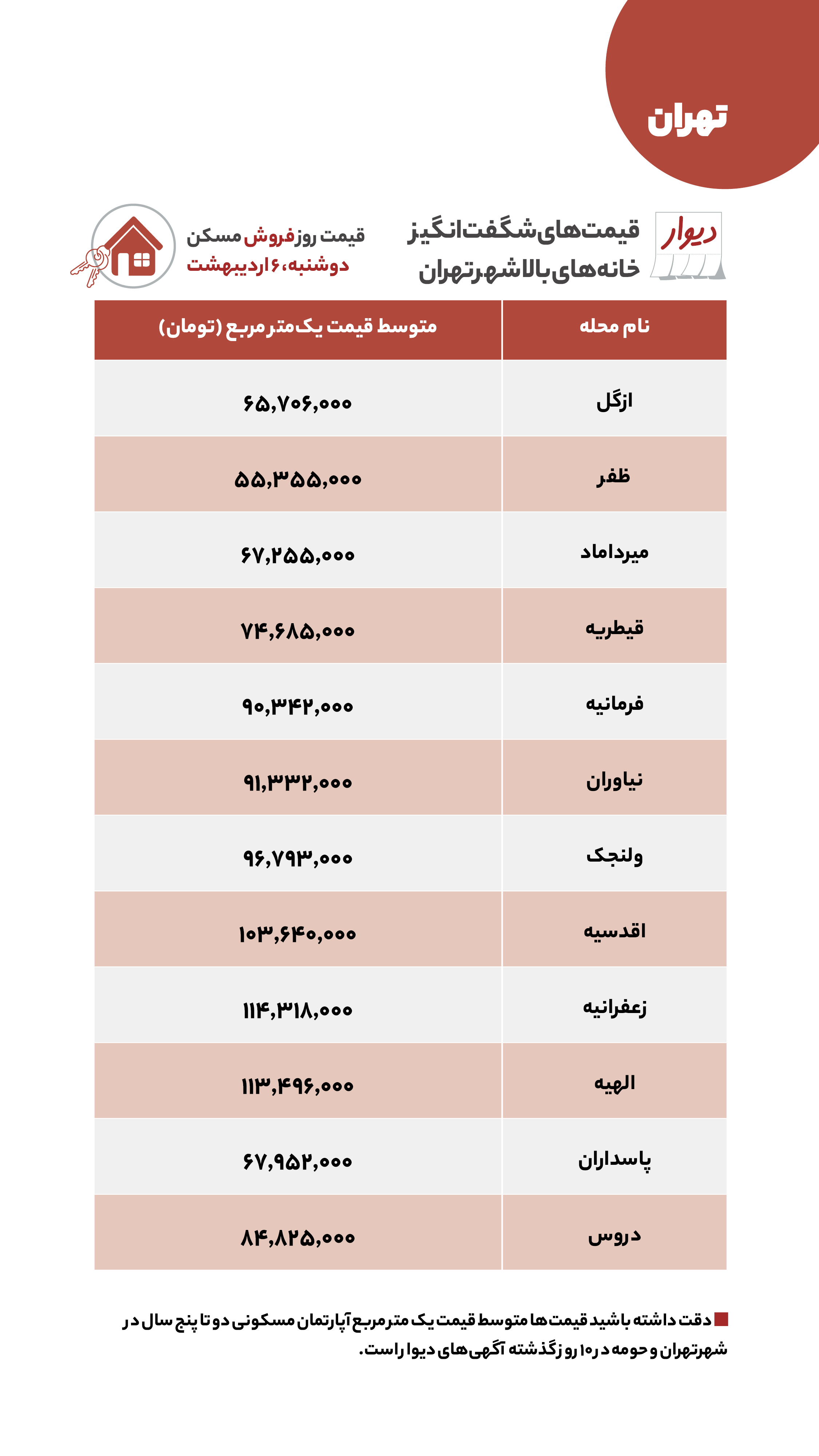منتشر نشود/قیمت مسکن، اجاره‌بها، زمین و خودرو در آگهی‌های آنلاین امروز ششم اردیبهشت ۱۴۰۰
