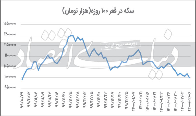 سکه در کف ۱۰۰ روزه