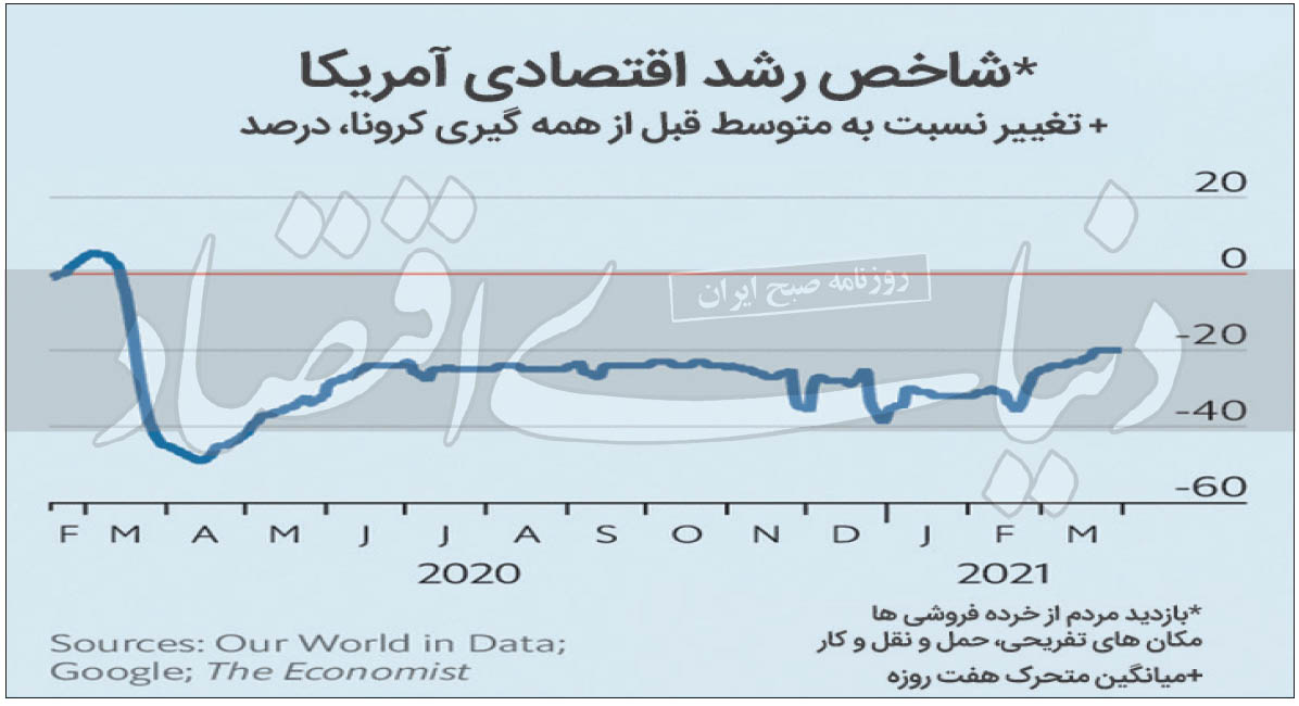 اقتصاد آمریکا