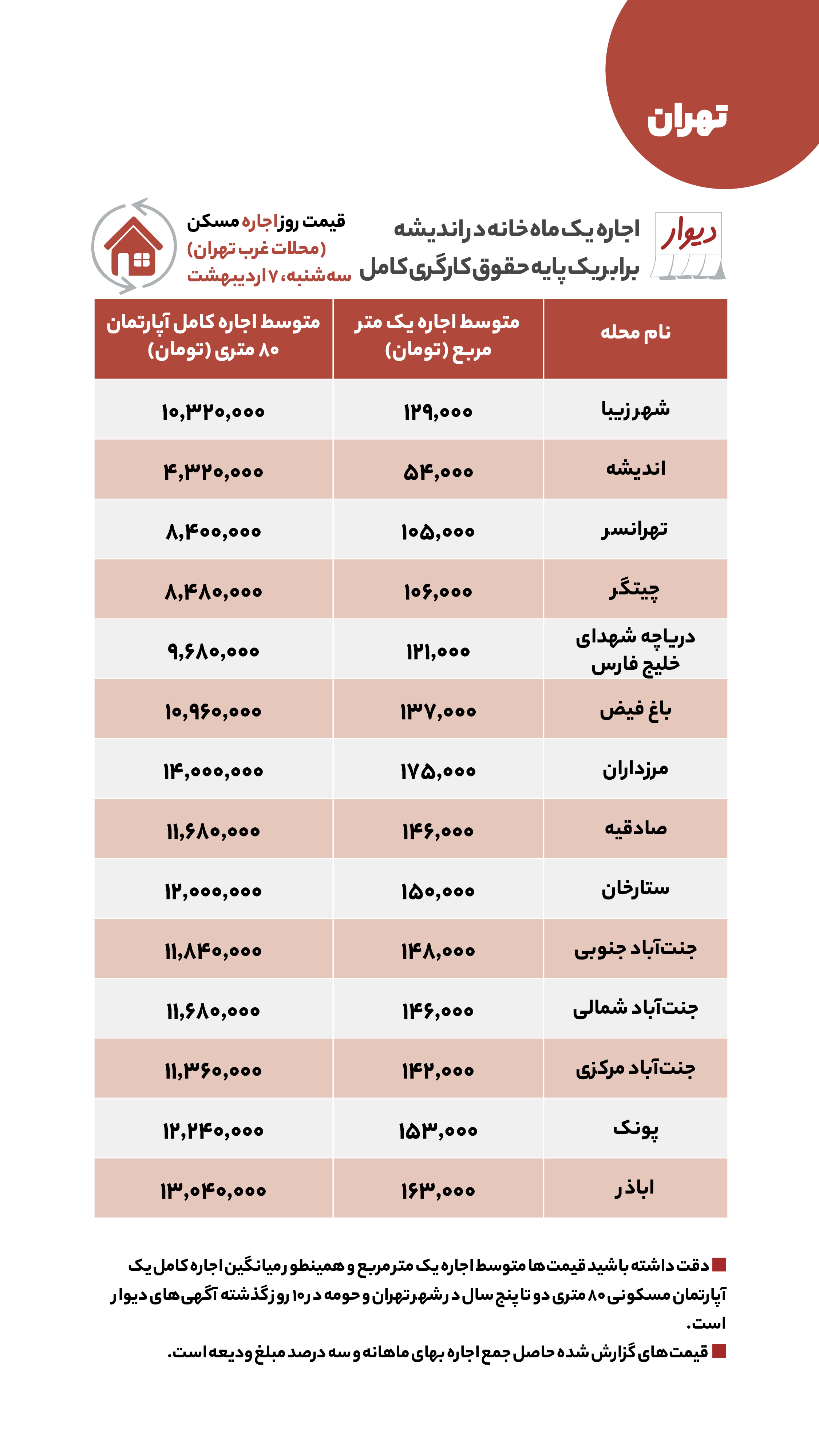 منتشر نشود/ قیمت مسکن، اجاره‌بها، زمین و خودرو در آگهی‌های آنلاین امروز هفتم اردیبهشت ۱۴۰۰