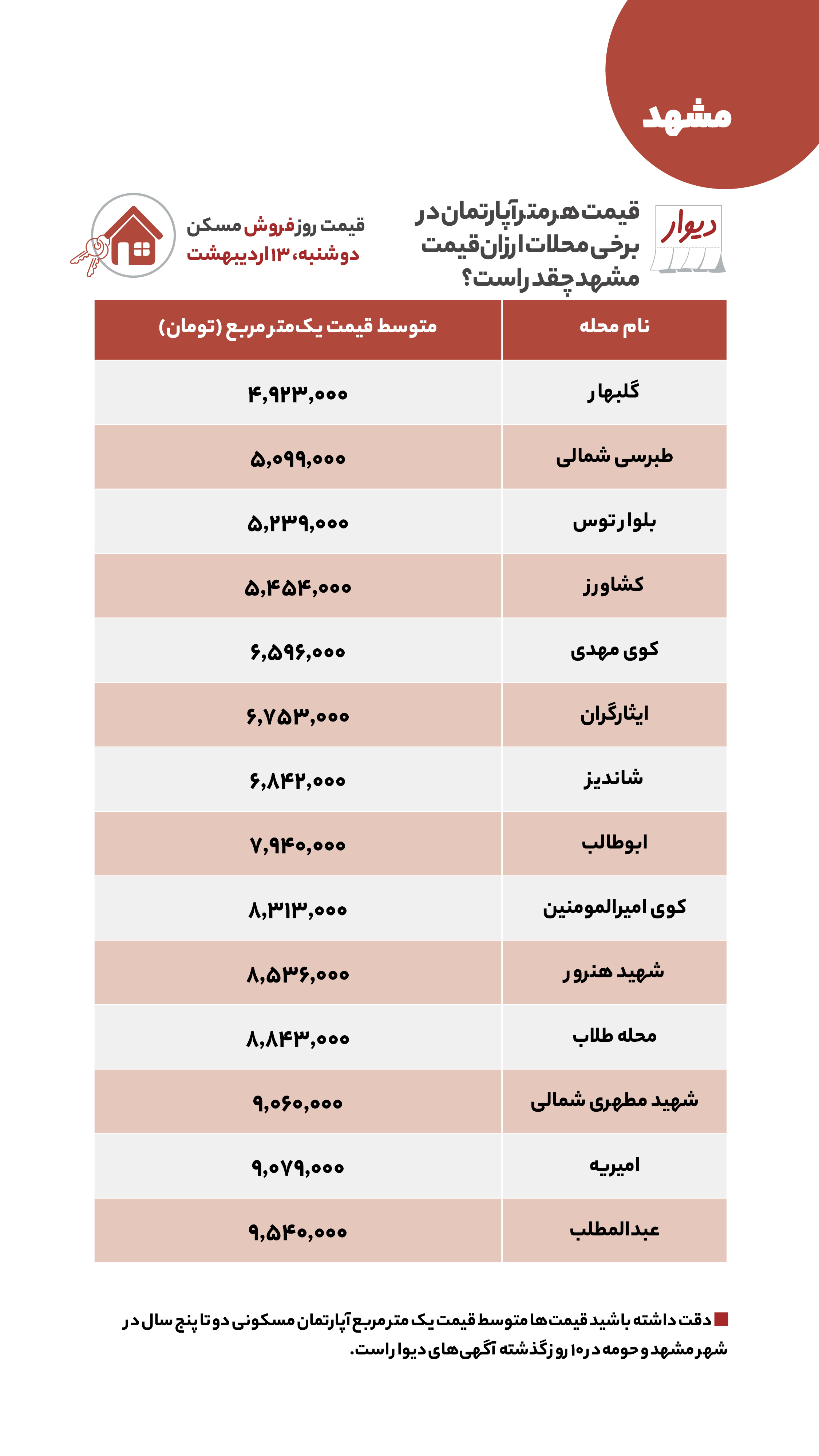 منتشر نشود/ قیمت مسکن، اجاره‌بها، زمین و خودرو در آگهی‌های آنلاین امروز ۱۳ اردیبهشت ۱۴۰۰