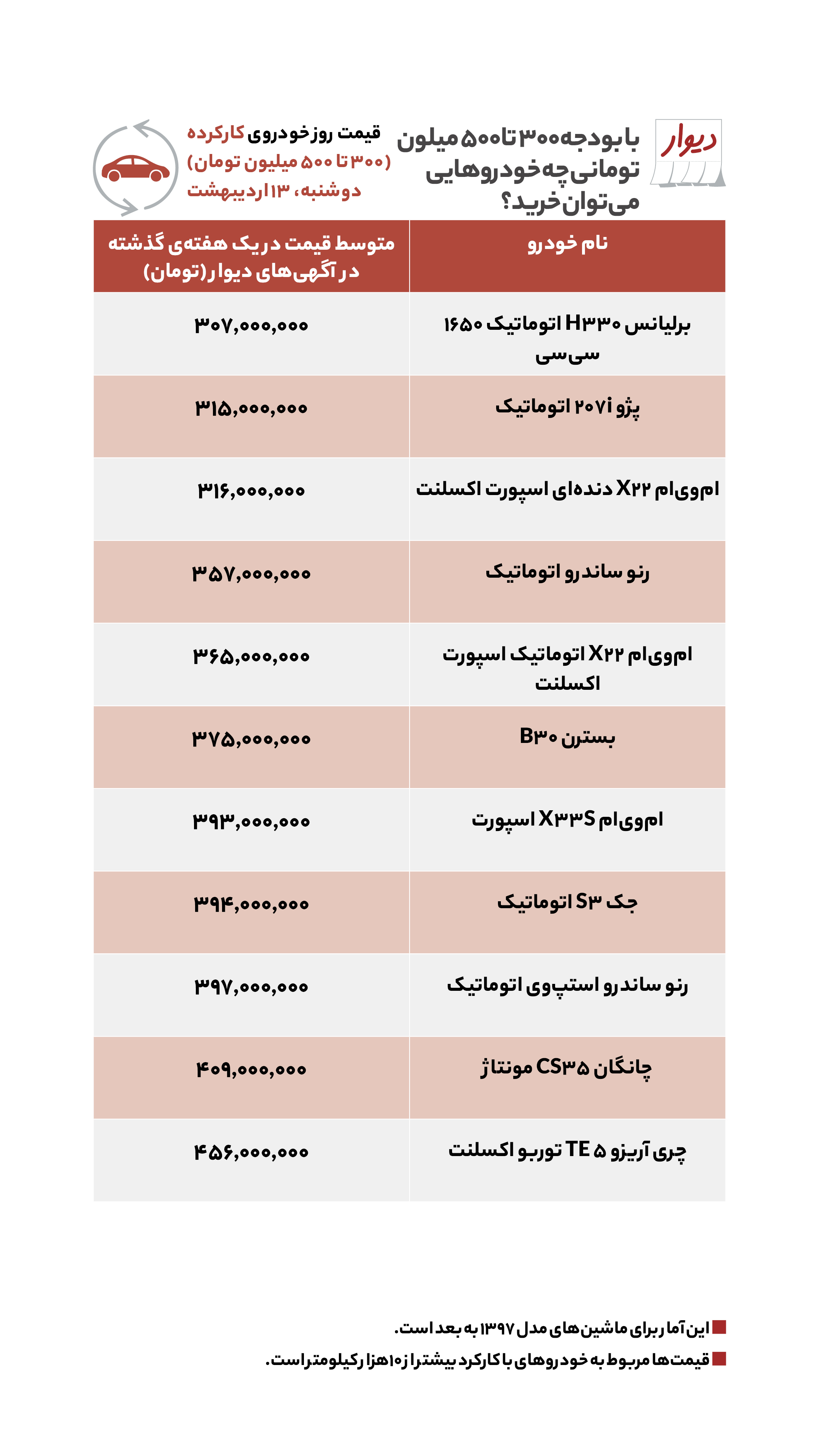 منتشر نشود/ قیمت مسکن، اجاره‌بها، زمین و خودرو در آگهی‌های آنلاین امروز ۱۳ اردیبهشت ۱۴۰۰