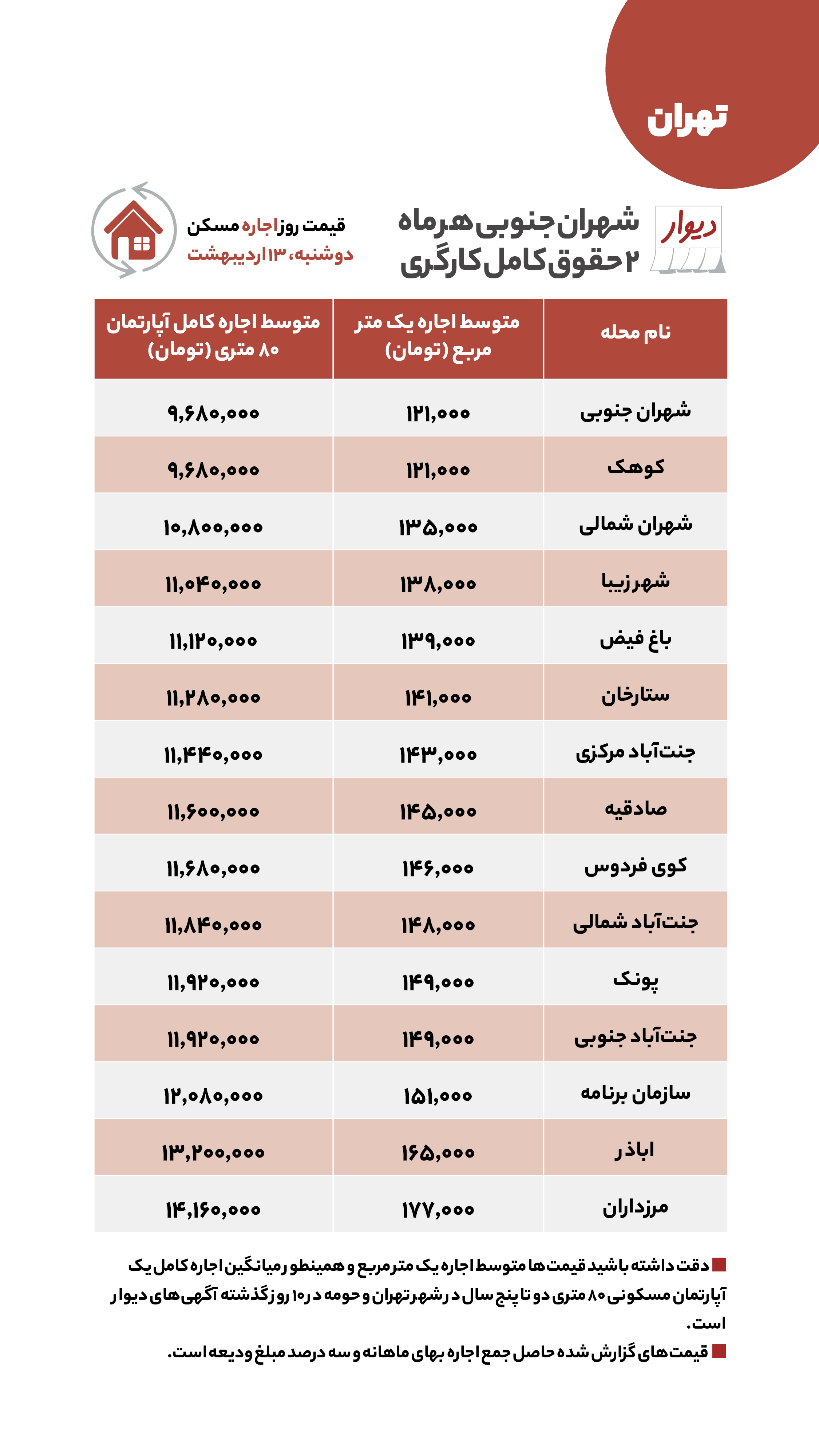 منتشر نشود/ قیمت مسکن، اجاره‌بها، زمین و خودرو در آگهی‌های آنلاین امروز ۱۳ اردیبهشت ۱۴۰۰