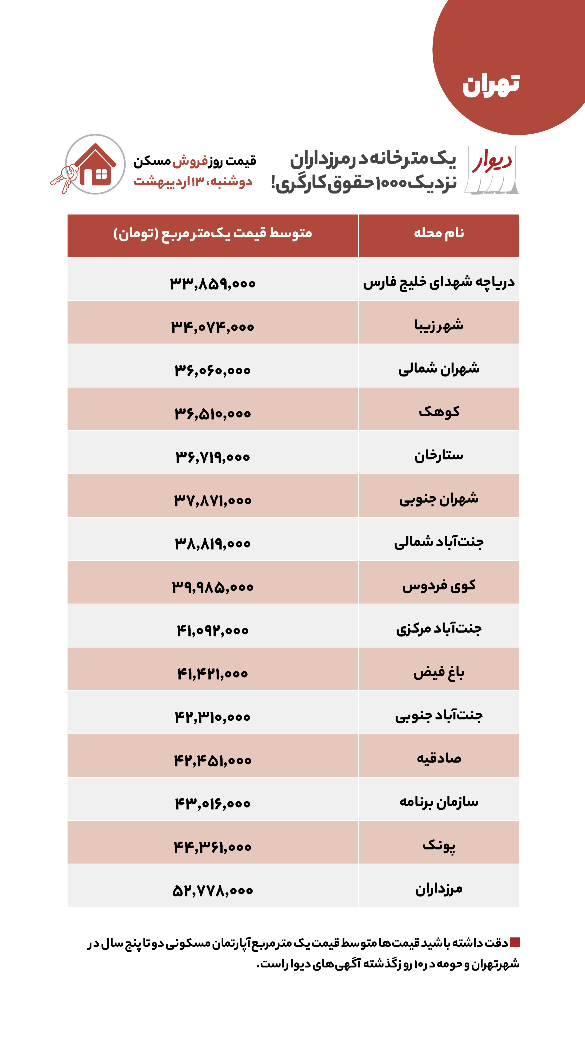 منتشر نشود/ قیمت مسکن، اجاره‌بها، زمین و خودرو در آگهی‌های آنلاین امروز ۱۳ اردیبهشت ۱۴۰۰