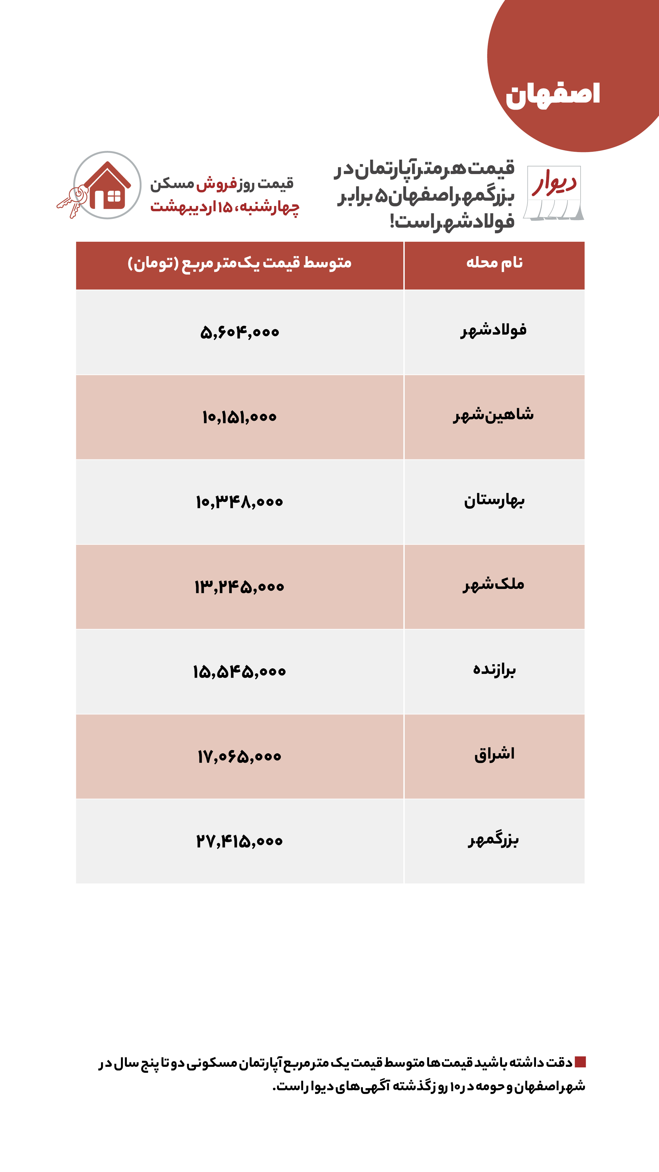 /قیمت مسکن، اجاره‌بها، زمین و خودرو در آگهی‌های آنلاین امروز ۱۵ اردیبهشت