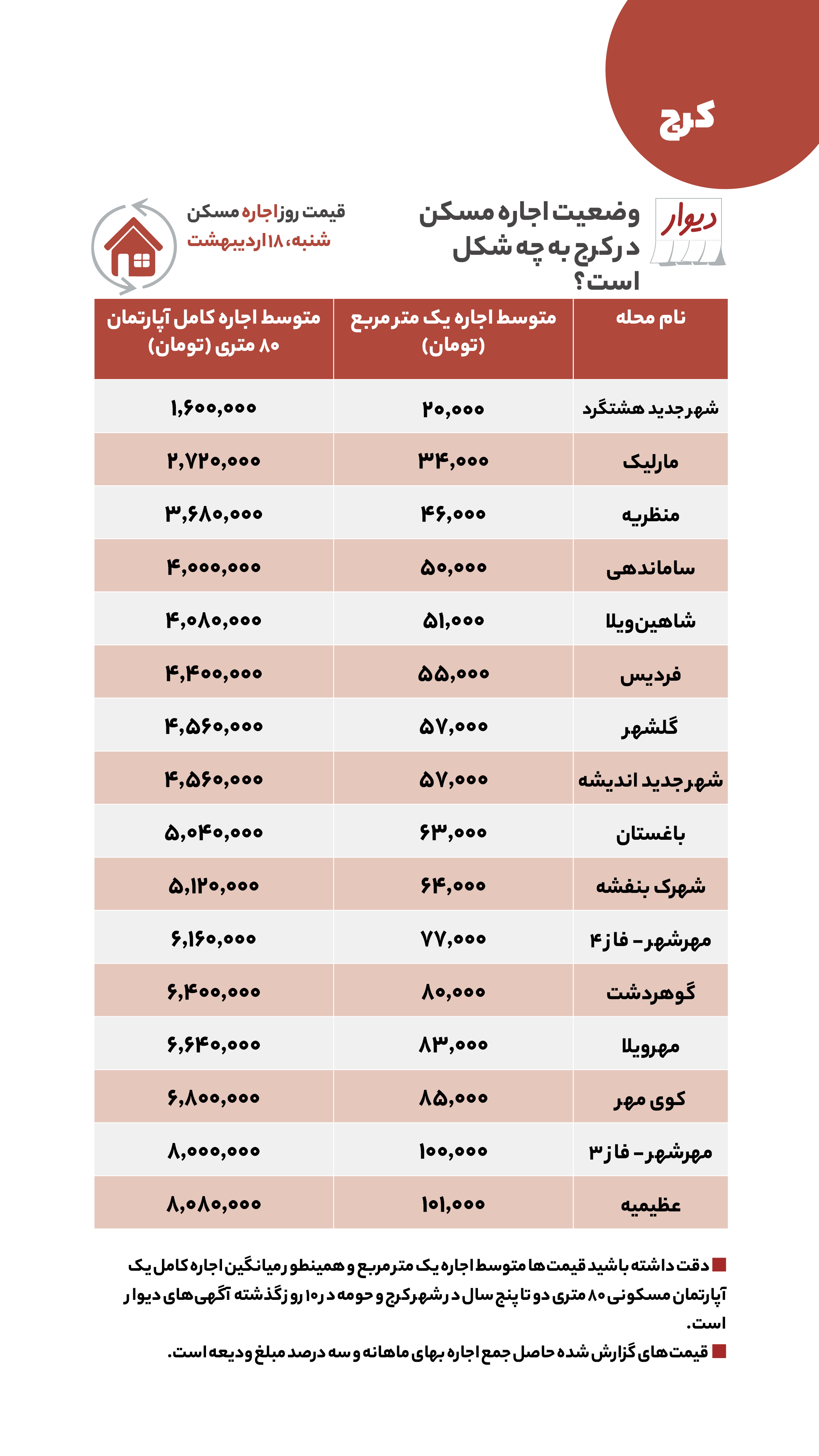 قیمت مسکن، اجاره‌بها، زمین و خودرو در آگهی‌های آنلاین امروز ۱۸ اردیبهشت