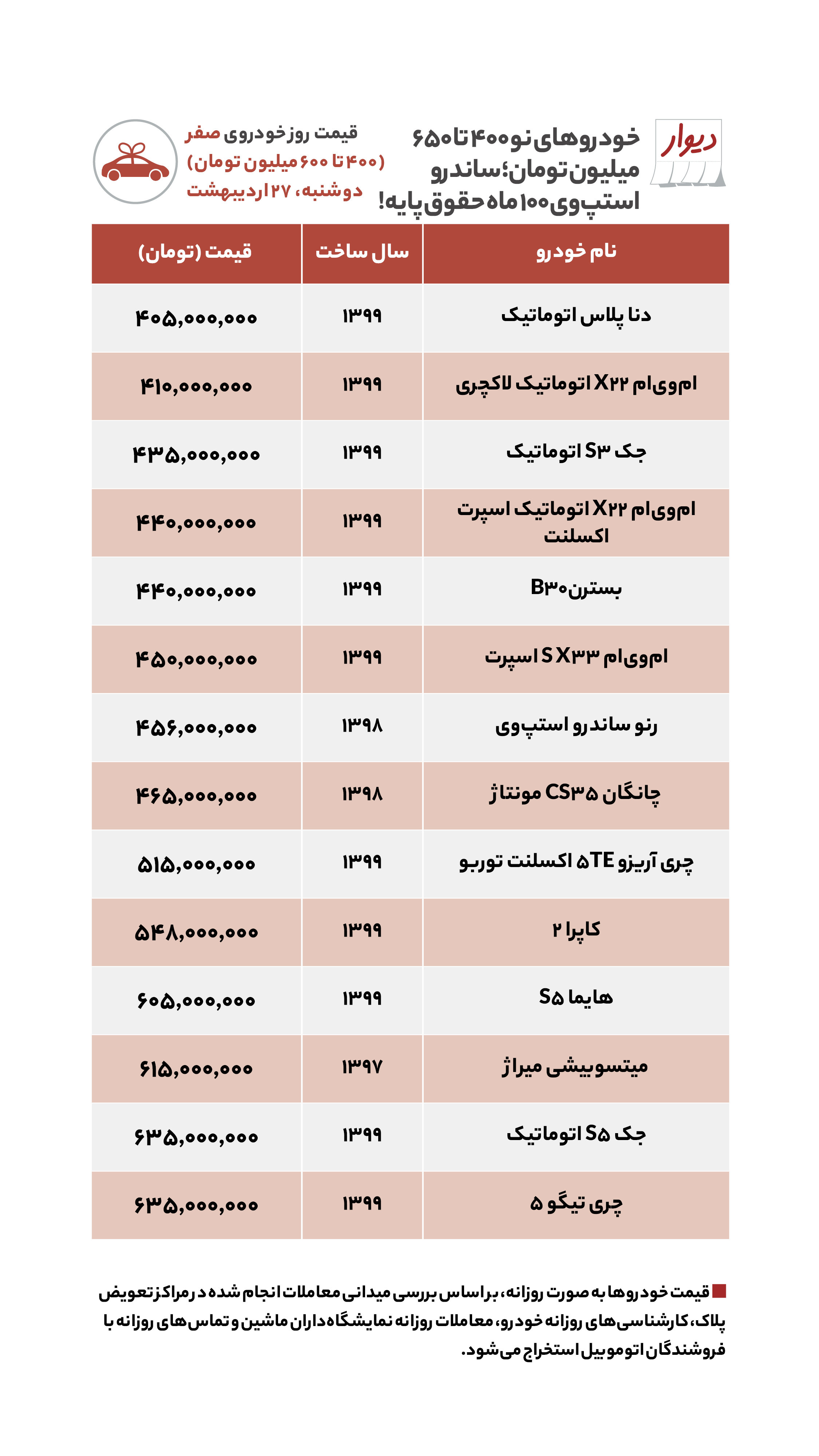 قیمت مسکن، اجاره‌بها، زمین و خودرو در آگهی‌های آنلاین امروز ۲۷ اردیبهشت ۱۴۰۰