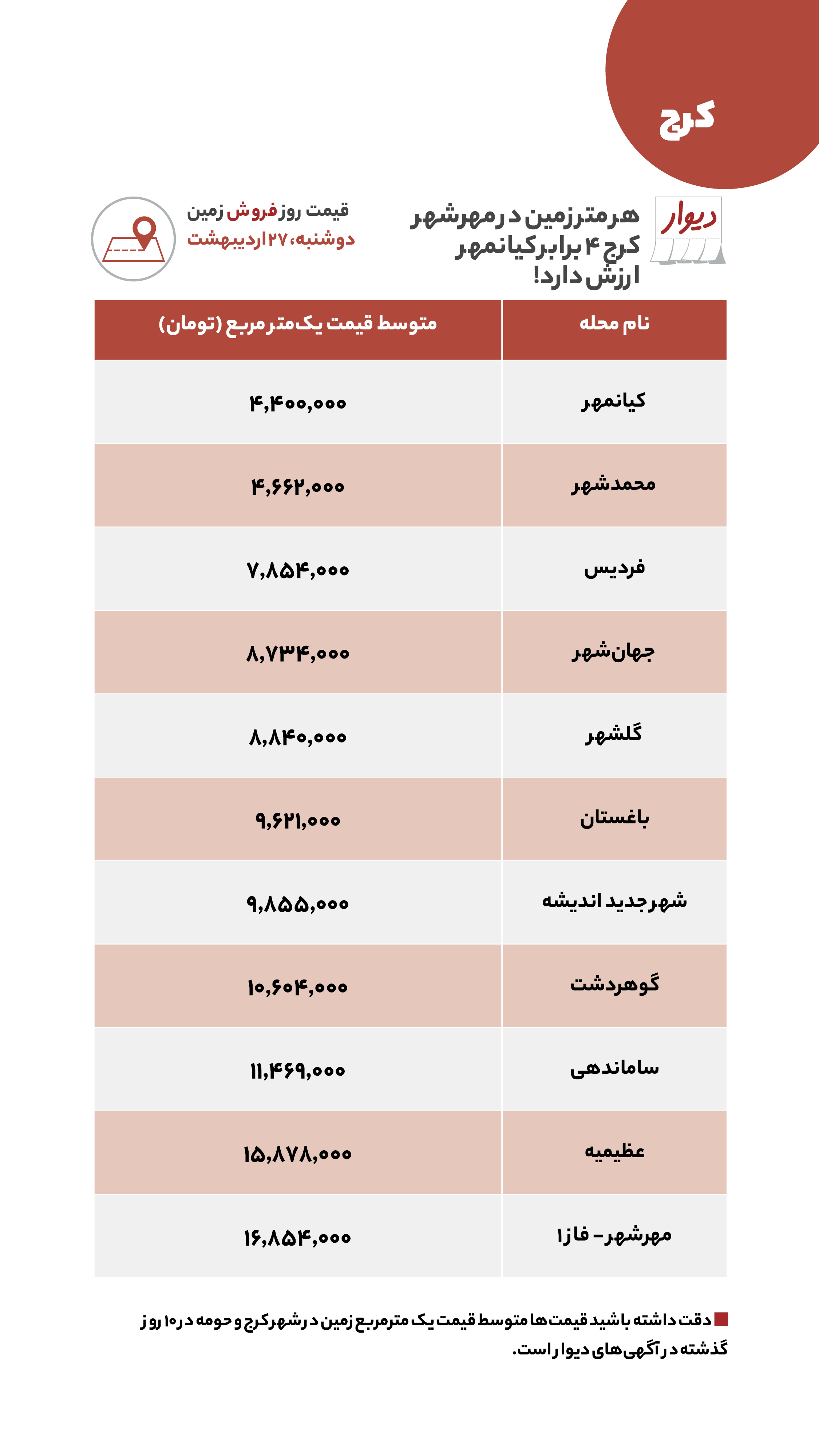 قیمت مسکن، اجاره‌بها، زمین و خودرو در آگهی‌های آنلاین امروز ۲۷ اردیبهشت ۱۴۰۰